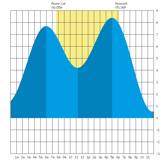 Cherry Point tide chart for Monday, October 20, 2025