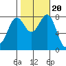 Cherry Point tide chart for Monday, October 20, 2025
