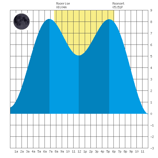 Cherry Point tide chart for Tuesday, October 21, 2025