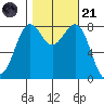 Cherry Point tide chart for Tuesday, October 21, 2025