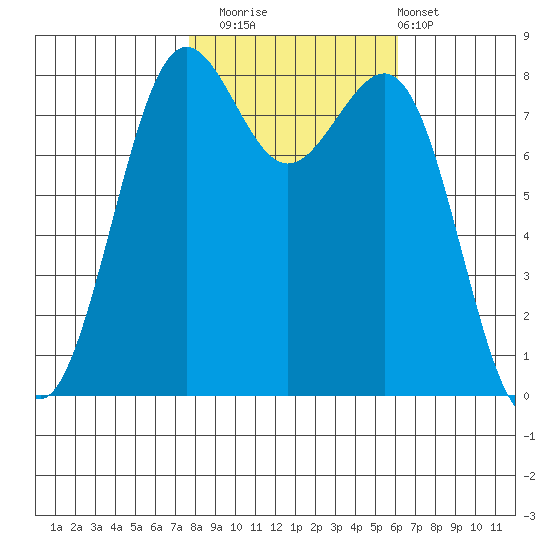 Cherry Point tide chart for Wednesday, October 22, 2025