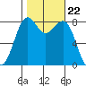 Cherry Point tide chart for Wednesday, October 22, 2025