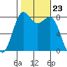 Cherry Point tide chart for Thursday, October 23, 2025