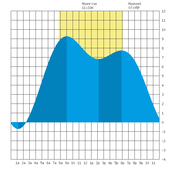 Cherry Point tide chart for Friday, October 24, 2025