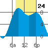 Cherry Point tide chart for Friday, October 24, 2025