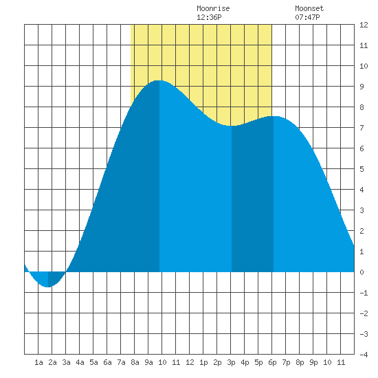 Cherry Point tide chart for Saturday, October 25, 2025
