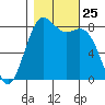 Cherry Point tide chart for Saturday, October 25, 2025