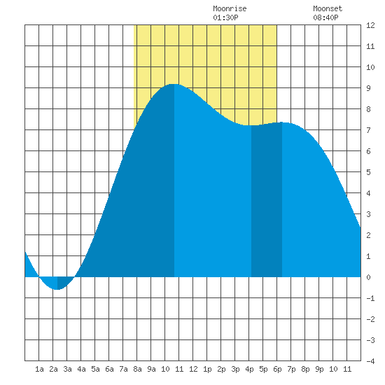 Cherry Point tide chart for Sunday, October 26, 2025