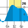 Cherry Point tide chart for Sunday, October 26, 2025