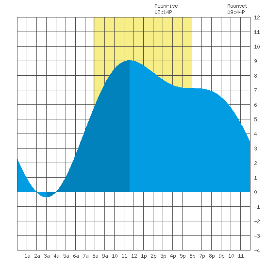 Cherry Point tide chart for Monday, October 27, 2025