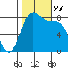 Cherry Point tide chart for Monday, October 27, 2025