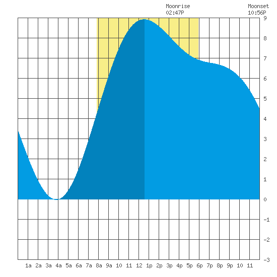 Cherry Point tide chart for Tuesday, October 28, 2025