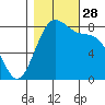 Cherry Point tide chart for Tuesday, October 28, 2025