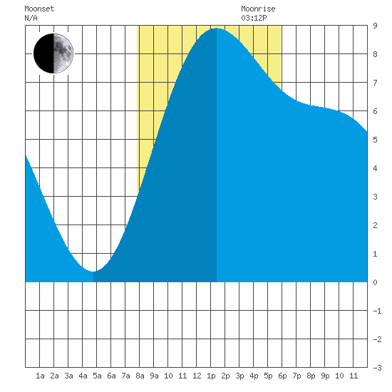 Cherry Point tide chart for Wednesday, October 29, 2025