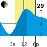 Cherry Point tide chart for Wednesday, October 29, 2025