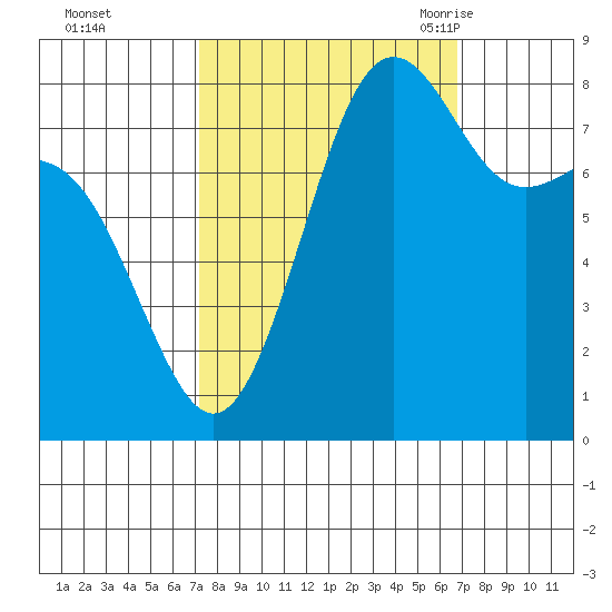 Cherry Point tide chart for Thursday, October 2, 2025