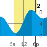 Cherry Point tide chart for Thursday, October 2, 2025