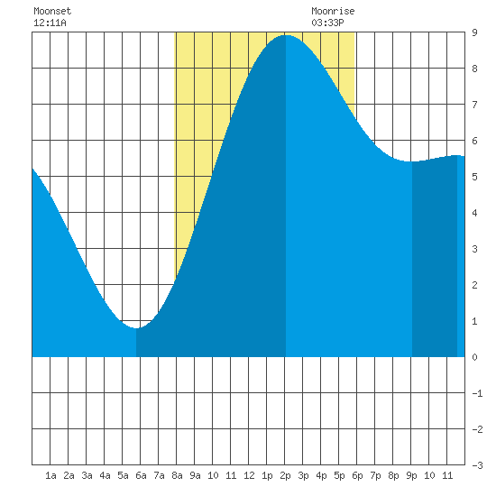 Cherry Point tide chart for Thursday, October 30, 2025