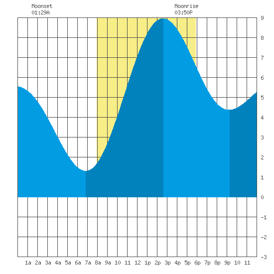 Cherry Point tide chart for Friday, October 31, 2025