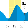 Cherry Point tide chart for Friday, October 31, 2025