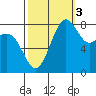 Cherry Point tide chart for Friday, October 3, 2025