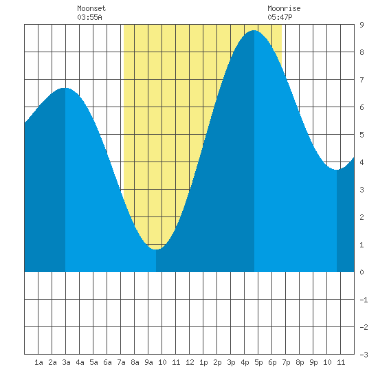Cherry Point tide chart for Saturday, October 4, 2025