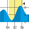 Cherry Point tide chart for Saturday, October 4, 2025