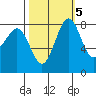 Cherry Point tide chart for Sunday, October 5, 2025