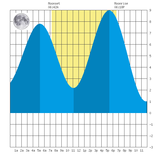 Cherry Point tide chart for Monday, October 6, 2025