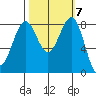 Cherry Point tide chart for Tuesday, October 7, 2025