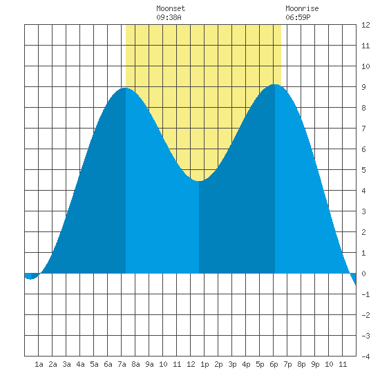 Cherry Point tide chart for Wednesday, October 8, 2025