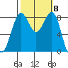 Cherry Point tide chart for Wednesday, October 8, 2025
