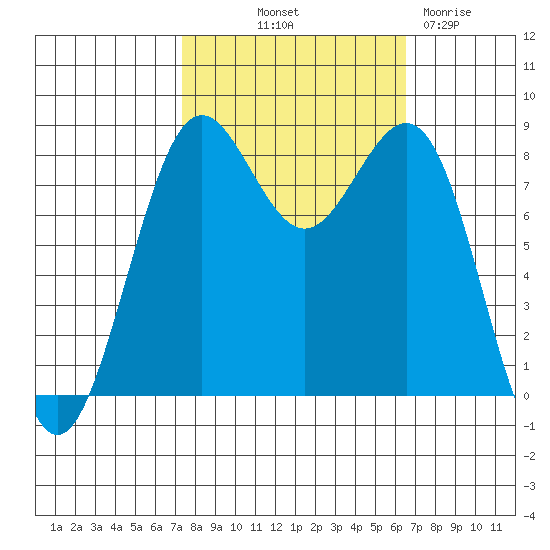 Cherry Point tide chart for Thursday, October 9, 2025