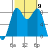 Cherry Point tide chart for Thursday, October 9, 2025