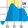 Cherry Point tide chart for Monday, November 10, 2025