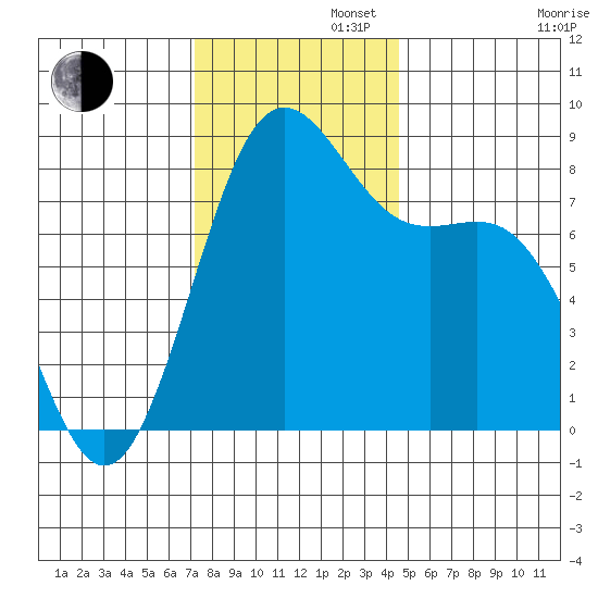 Cherry Point tide chart for Tuesday, November 11, 2025