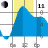 Cherry Point tide chart for Tuesday, November 11, 2025