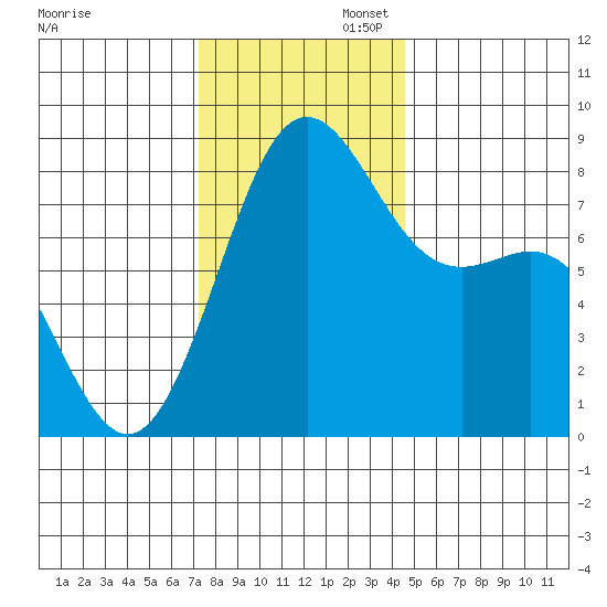 Cherry Point tide chart for Wednesday, November 12, 2025