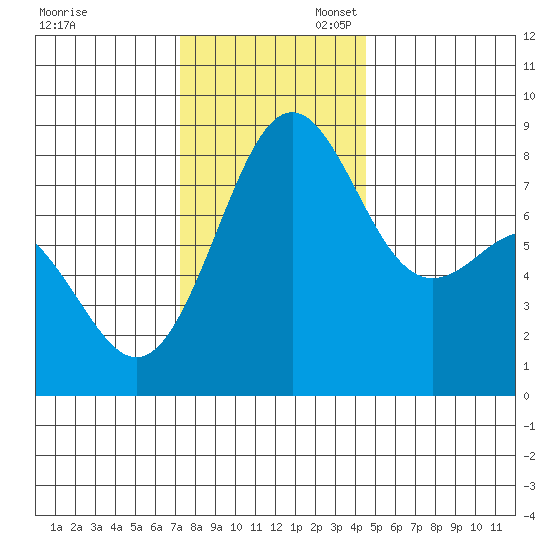 Cherry Point tide chart for Thursday, November 13, 2025