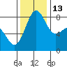 Cherry Point tide chart for Thursday, November 13, 2025