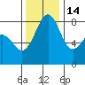 Cherry Point tide chart for Friday, November 14, 2025