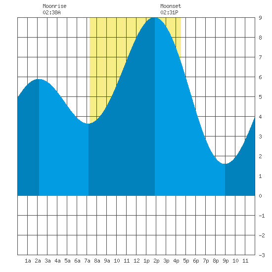 Cherry Point tide chart for Saturday, November 15, 2025