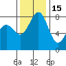 Cherry Point tide chart for Saturday, November 15, 2025
