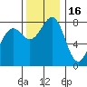 Cherry Point tide chart for Sunday, November 16, 2025
