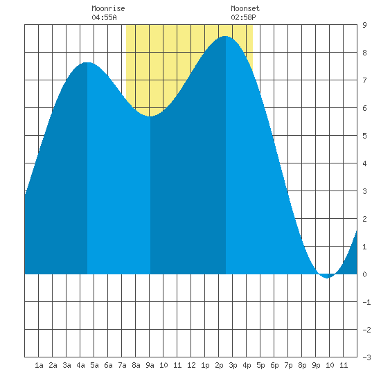 Cherry Point tide chart for Monday, November 17, 2025