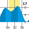 Cherry Point tide chart for Monday, November 17, 2025