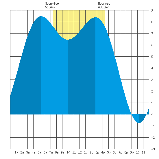 Cherry Point tide chart for Tuesday, November 18, 2025