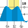 Cherry Point tide chart for Tuesday, November 18, 2025