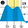 Cherry Point tide chart for Wednesday, November 19, 2025