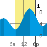 Cherry Point tide chart for Saturday, November 1, 2025